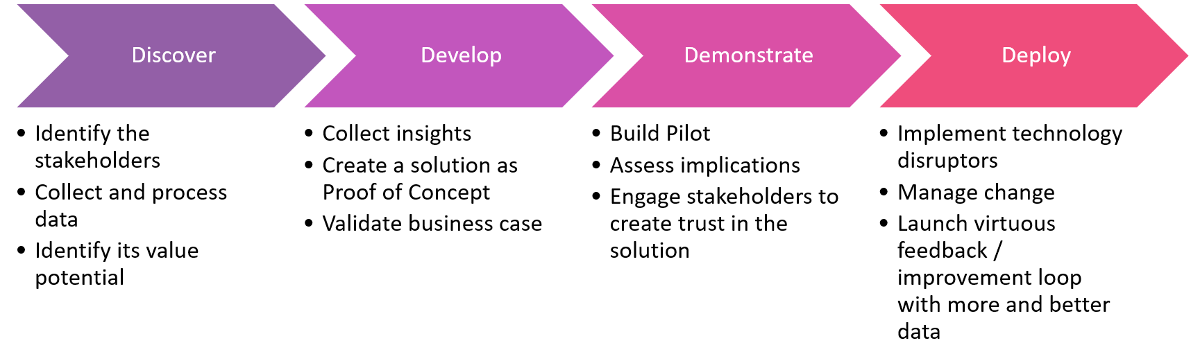 The 4 D Framework for Digital Transformation