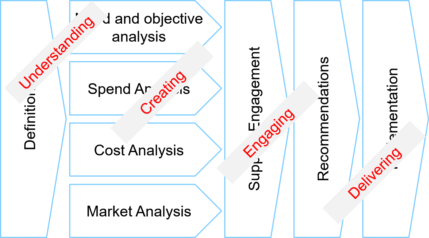 Leadership dans le Category Management