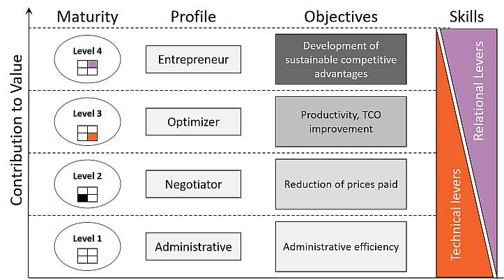 Purchasing Maturity